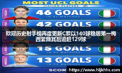 欧冠历史射手榜再度更新C罗以140球稳居第一梅西紧随其后追赶129球